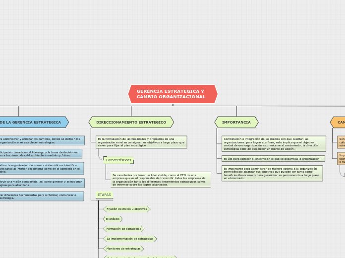 Gerencia Estrategica Y Cambio Organizacion Mind Map